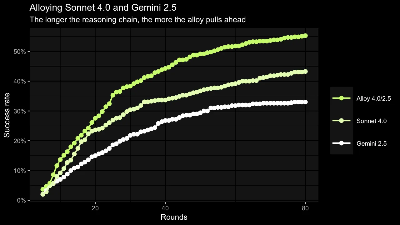Gemini vs Sonnet