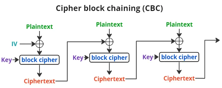 Image of CBC mode encryption by Wikipedia user Epachamo; CC BY-SA 4.0