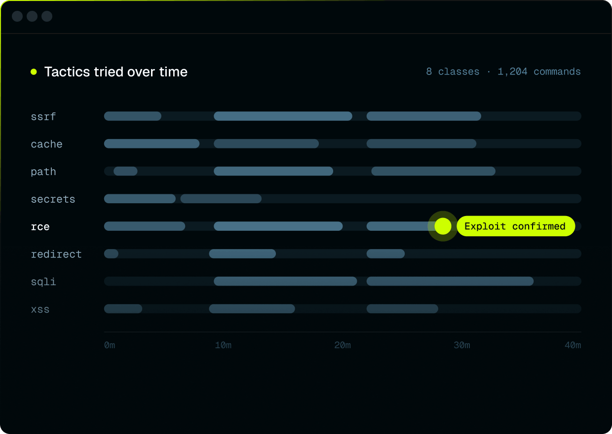 Tactics tried over time: eight attack classes over 40 minutes, with an exploit confirmed in the rce lane